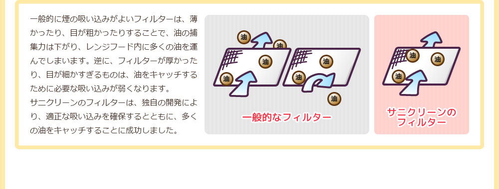 一般的に煙の吸い込みがよいフィルターは、薄かったり、目が粗かったりすることで、油の捕集力は下がり、レンジフード内に多くの油を運んでしまいます。逆に、フィルターが厚かったり、目が細かすぎるものは、油をキャッチするために必要な吸い込みが弱くなります。サニクリーンのフィルターは、独自の開発により、適正な吸い込みを確保するとともに、多くの油をキャッチすることに成功しました。