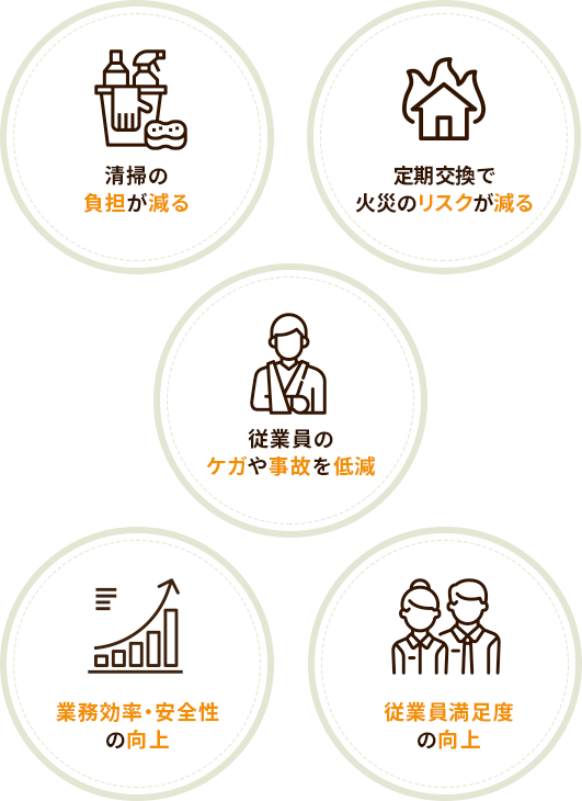 清掃の負担が減る、定期交換で火災のリスクが減る、従業員のケガや事故を低減、業務効率・安全性の向上、従業員満足度の向上