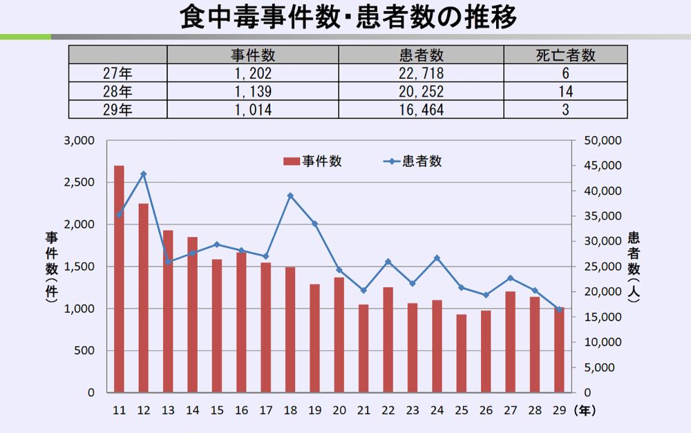 状況 食中毒 発生