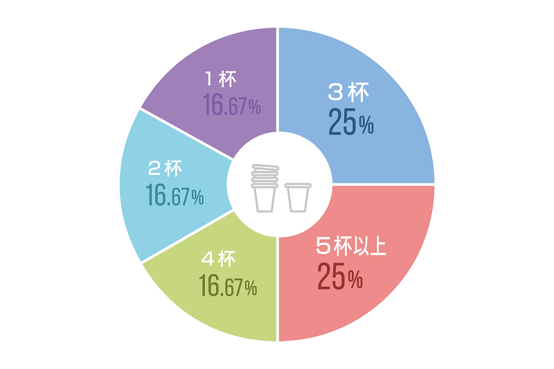 ウォーターサーバーで1日に飲む水に関するアンケート結果