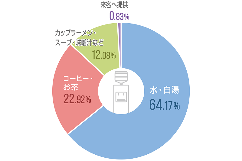 ウォーターサーバーの利用用途に関するアンケート結果