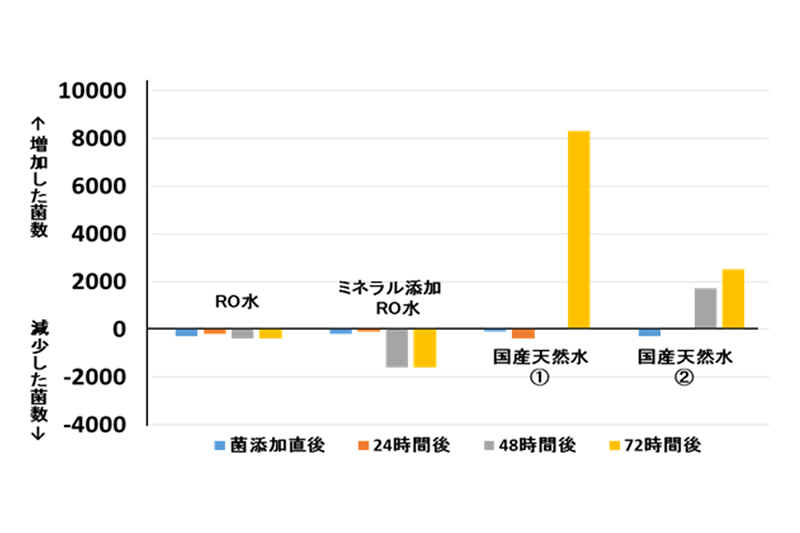 ペットボトル内の細菌繁殖時間に関するグラフ