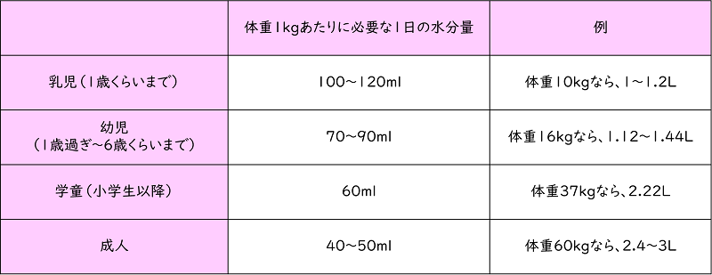 子供が1日に必要な水分量に関する表