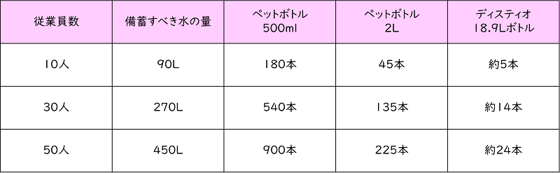 災害時の備蓄水の目安に関する表