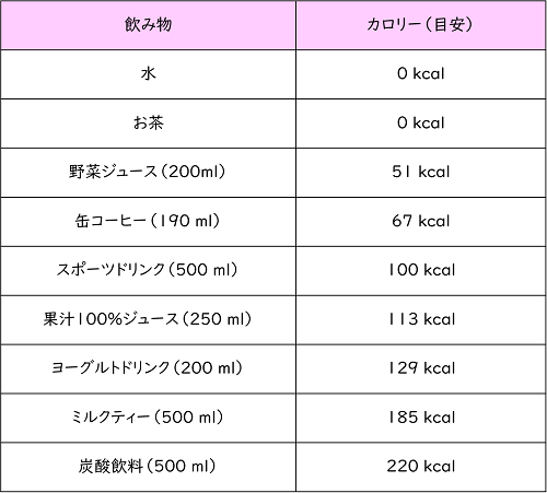 飲み物のカロリー表