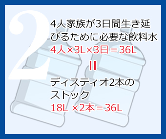 ディスティオ2本（18L ×2本＝36L）を備蓄しておけば、4人家族が3日間生き延びる飲料水になります。（4人×3L×3日＝36L）