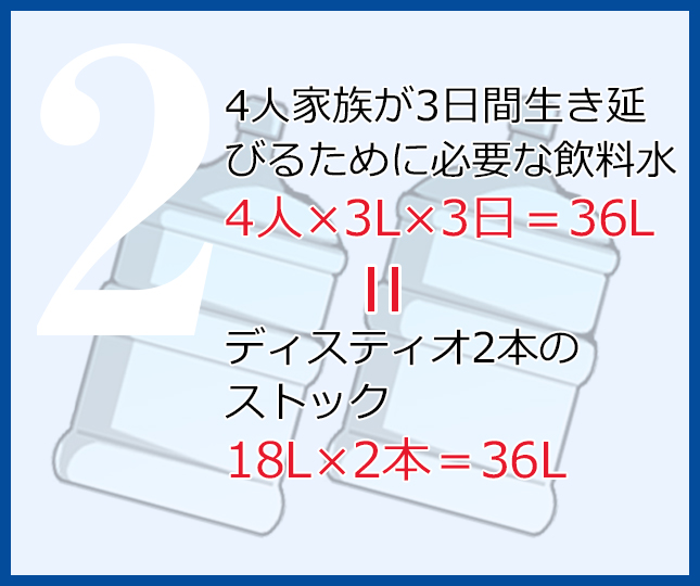 ディスティオ2本（18L ×2本＝36L）を備蓄しておけば、4人家族が3日間生き延びる飲料水になります。（4人×3L×3日＝36L）